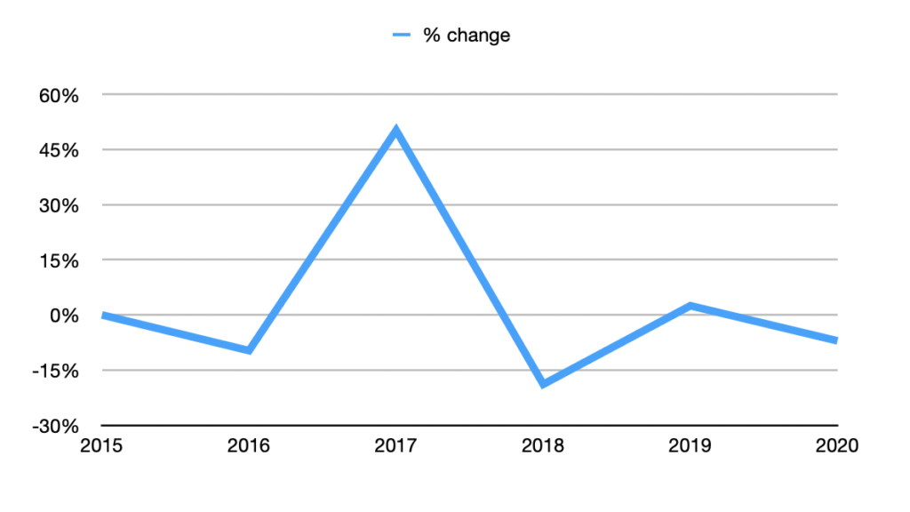 Change in income