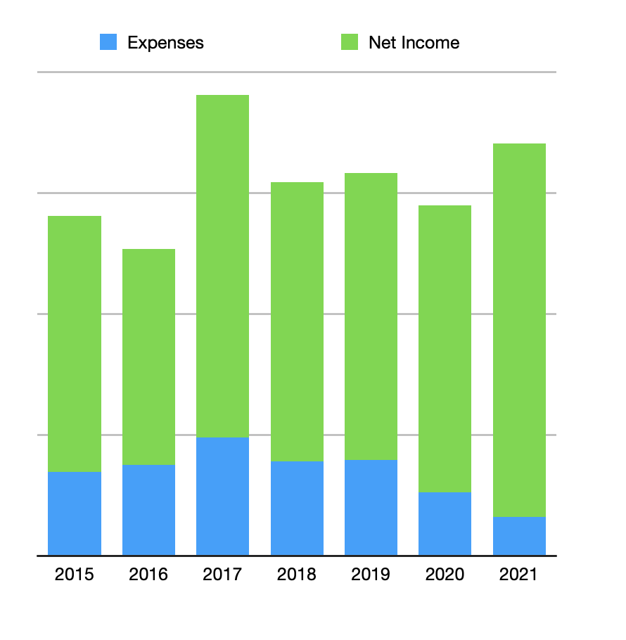 Yearly income and expenses