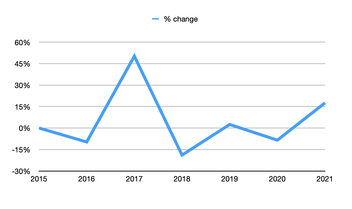 income yearly change