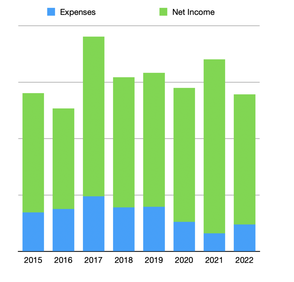 Income and expenses, 2016-2022