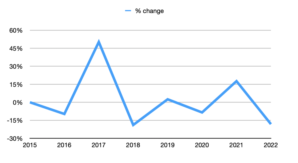 Income and expenses, 2016-2022