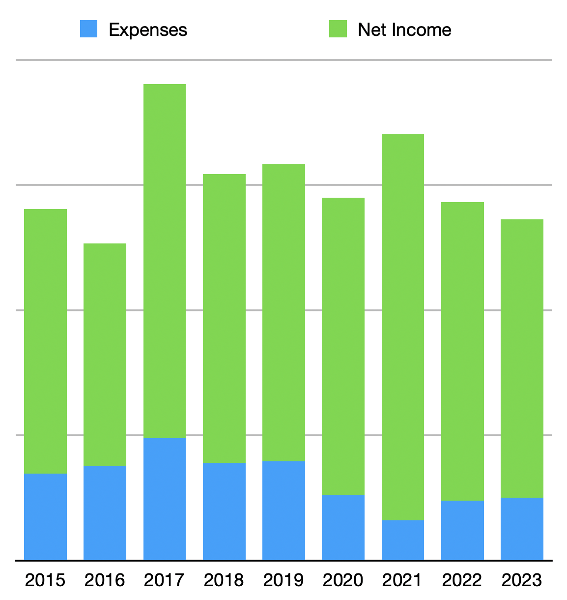 Income vs. expenses over years