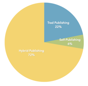 Pie chart showing breakdown of fiction income