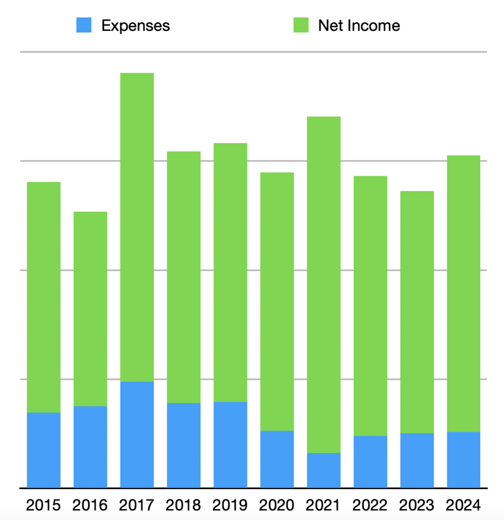 Bar chart showing breakdowns of income vs. expenses