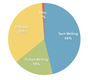 Pie chart showing income breakdown