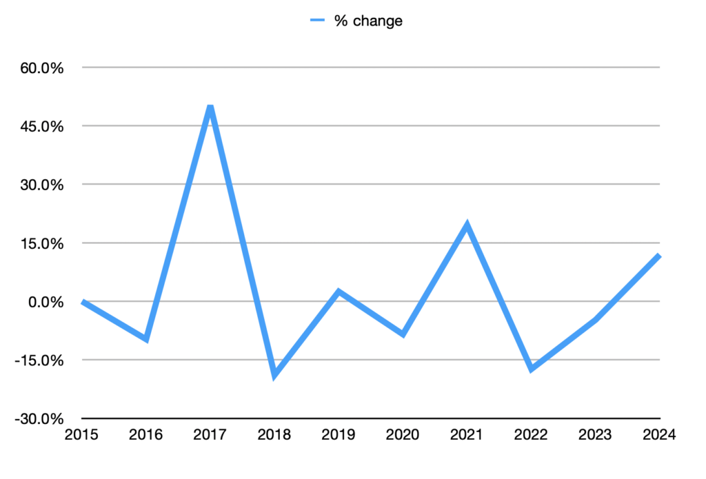 Line chart showing income percent change