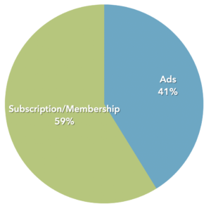 Pie chart showing subscription vs. ad revenue for podcasts