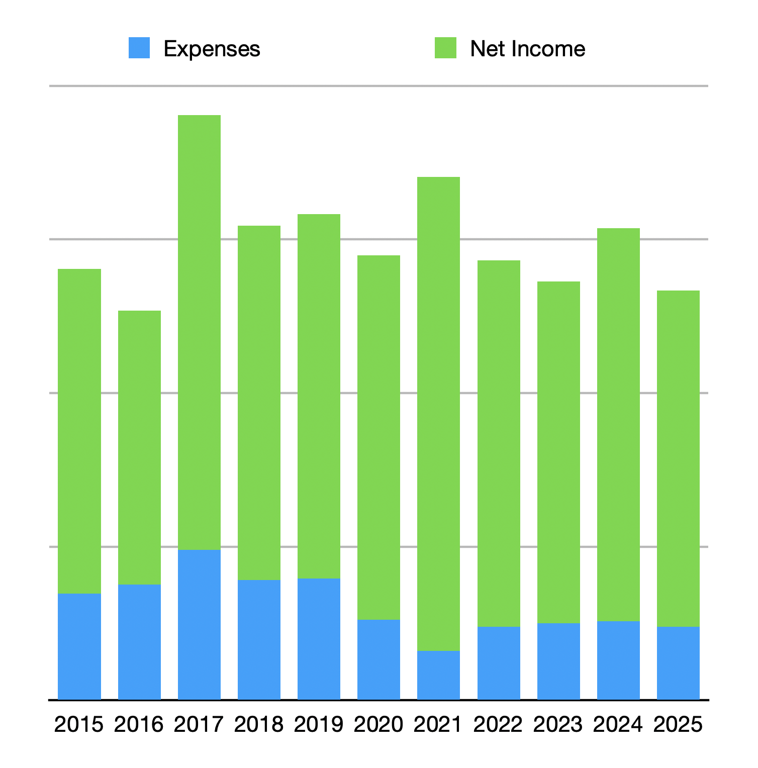 Bar chart showing expenses and net income from 2015 to 2025. Expenses (blue) are smaller than net income (green) each year. Net income peaks in 2018 and 2020.