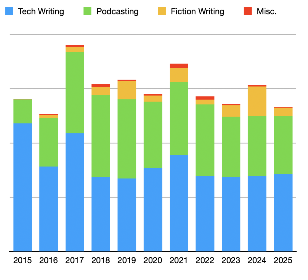Bar chart showing content creation trends from 2015 to 2025. Categories include Tech Writing (blue), Podcasting (green), Fiction Writing (orange), and Misc. (red). Tech Writing dominates, with fluctuations in other categories.