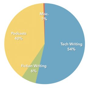 Pie chart shows 54% Tech Writing, 40% Podcasts, 6% Fiction Writing, 1% Misc.