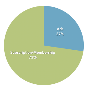 Pie chart shows 73% Subscription/Membership and 27% Ads.