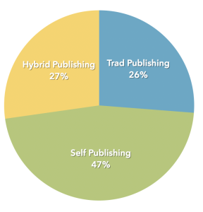 Pie chart shows publishing methods: Self Publishing 47%, Hybrid Publishing 27%, Trad Publishing 26%.