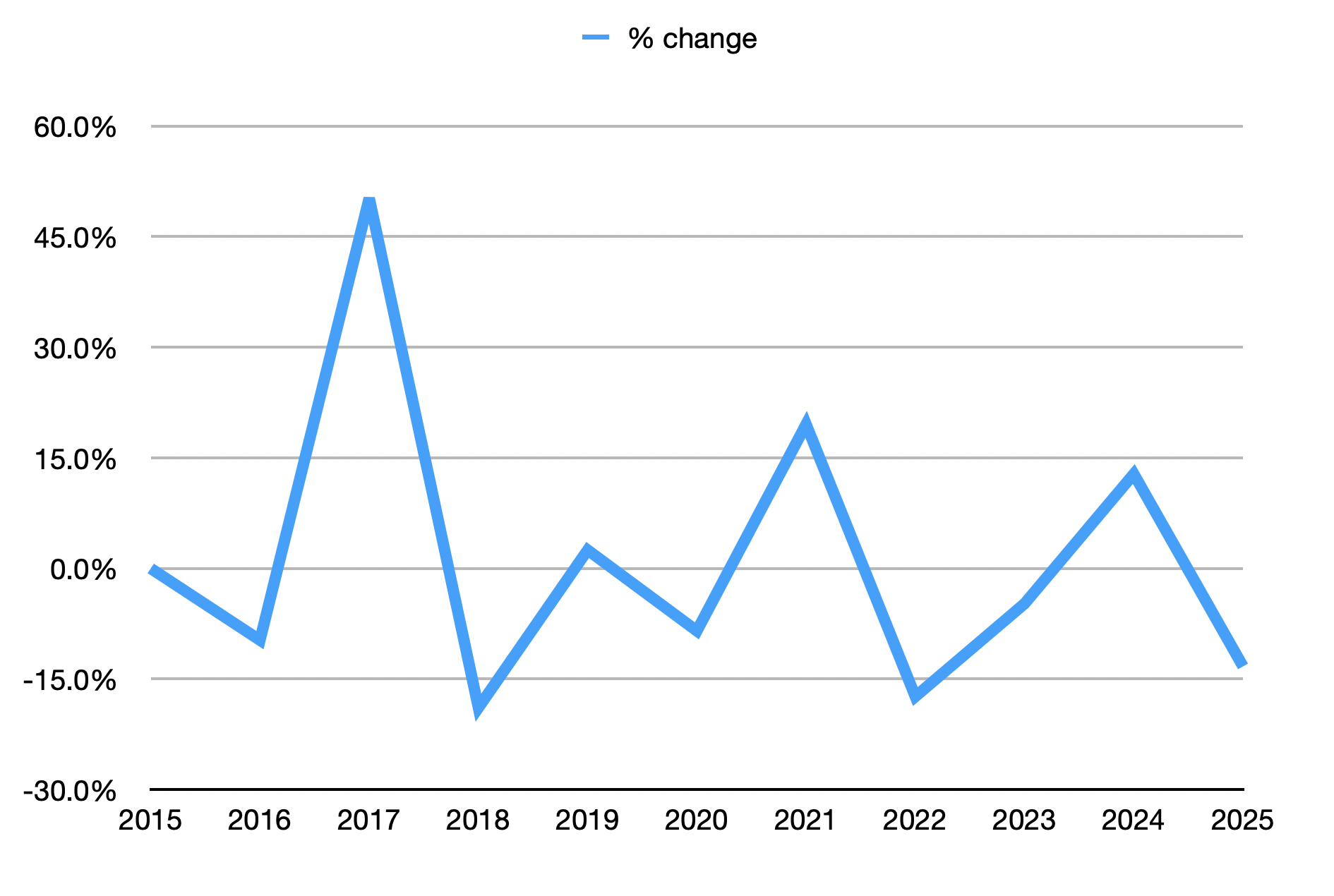 Line graph showing % change from 2015 to 2025. X-axis: years. Y-axis: % change. Peaks around 2017 and 2023, dips below -20% in 2016 and 2020.